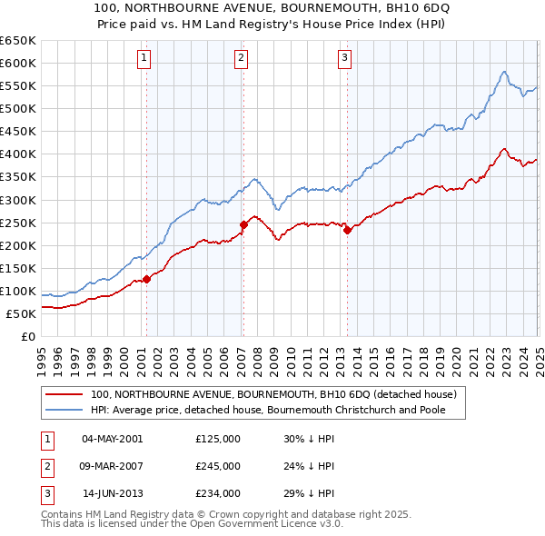 100, NORTHBOURNE AVENUE, BOURNEMOUTH, BH10 6DQ: Price paid vs HM Land Registry's House Price Index