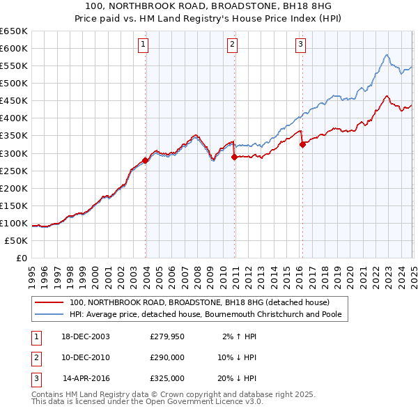 100, NORTHBROOK ROAD, BROADSTONE, BH18 8HG: Price paid vs HM Land Registry's House Price Index