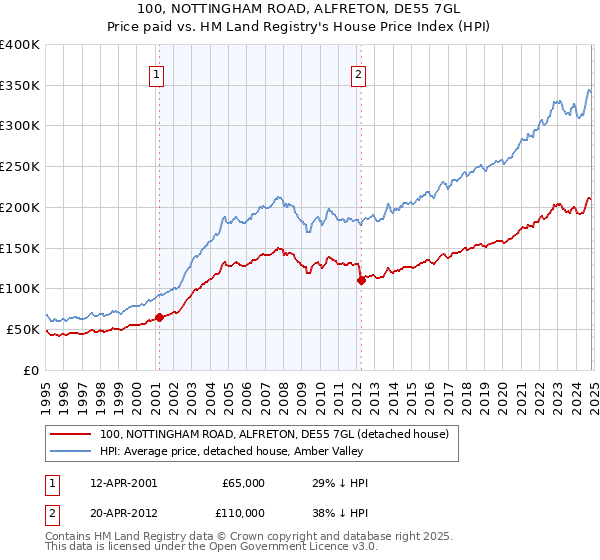 100, NOTTINGHAM ROAD, ALFRETON, DE55 7GL: Price paid vs HM Land Registry's House Price Index