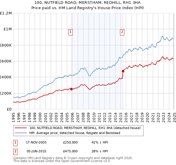 100, NUTFIELD ROAD, MERSTHAM, REDHILL, RH1 3HA: Price paid vs HM Land Registry's House Price Index