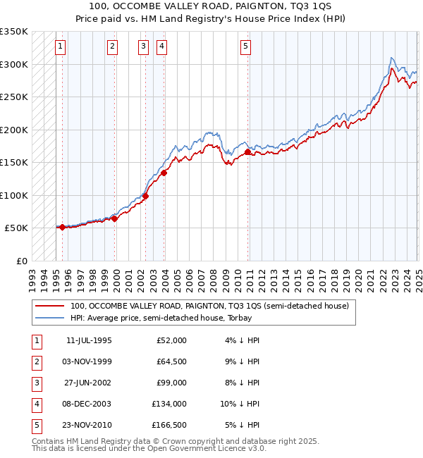 100, OCCOMBE VALLEY ROAD, PAIGNTON, TQ3 1QS: Price paid vs HM Land Registry's House Price Index