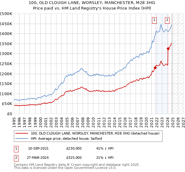 100, OLD CLOUGH LANE, WORSLEY, MANCHESTER, M28 3HG: Price paid vs HM Land Registry's House Price Index