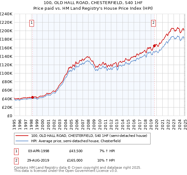 100, OLD HALL ROAD, CHESTERFIELD, S40 1HF: Price paid vs HM Land Registry's House Price Index