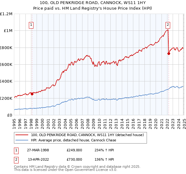 100, OLD PENKRIDGE ROAD, CANNOCK, WS11 1HY: Price paid vs HM Land Registry's House Price Index