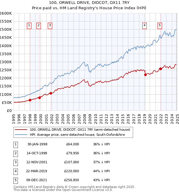 100, ORWELL DRIVE, DIDCOT, OX11 7RY: Price paid vs HM Land Registry's House Price Index