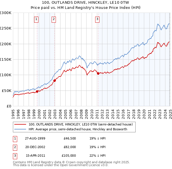 100, OUTLANDS DRIVE, HINCKLEY, LE10 0TW: Price paid vs HM Land Registry's House Price Index