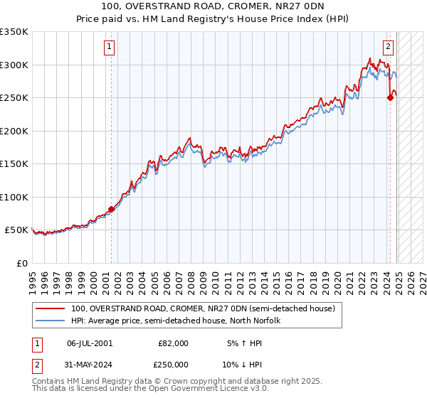 100, OVERSTRAND ROAD, CROMER, NR27 0DN: Price paid vs HM Land Registry's House Price Index