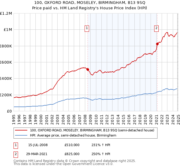 100, OXFORD ROAD, MOSELEY, BIRMINGHAM, B13 9SQ: Price paid vs HM Land Registry's House Price Index