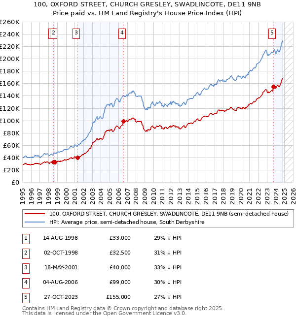 100, OXFORD STREET, CHURCH GRESLEY, SWADLINCOTE, DE11 9NB: Price paid vs HM Land Registry's House Price Index