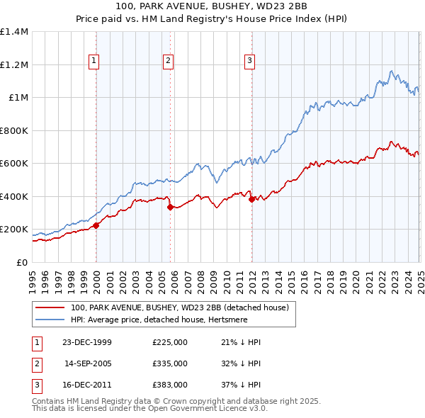 100, PARK AVENUE, BUSHEY, WD23 2BB: Price paid vs HM Land Registry's House Price Index