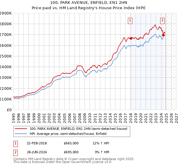 100, PARK AVENUE, ENFIELD, EN1 2HN: Price paid vs HM Land Registry's House Price Index