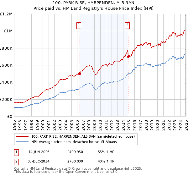 100, PARK RISE, HARPENDEN, AL5 3AN: Price paid vs HM Land Registry's House Price Index