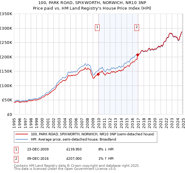 100, PARK ROAD, SPIXWORTH, NORWICH, NR10 3NP: Price paid vs HM Land Registry's House Price Index