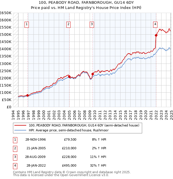 100, PEABODY ROAD, FARNBOROUGH, GU14 6DY: Price paid vs HM Land Registry's House Price Index