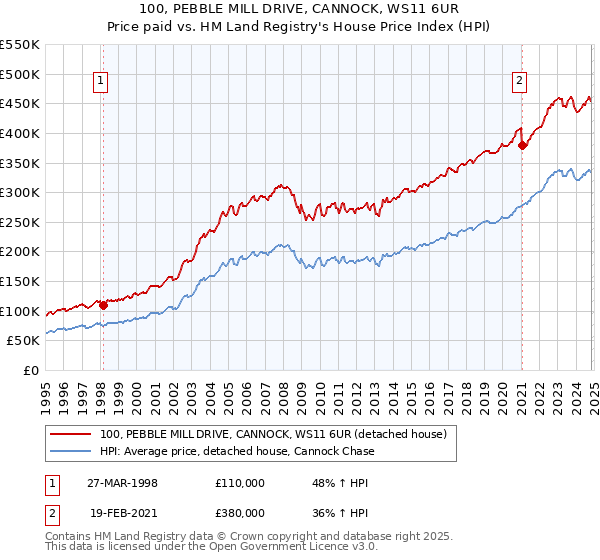 100, PEBBLE MILL DRIVE, CANNOCK, WS11 6UR: Price paid vs HM Land Registry's House Price Index