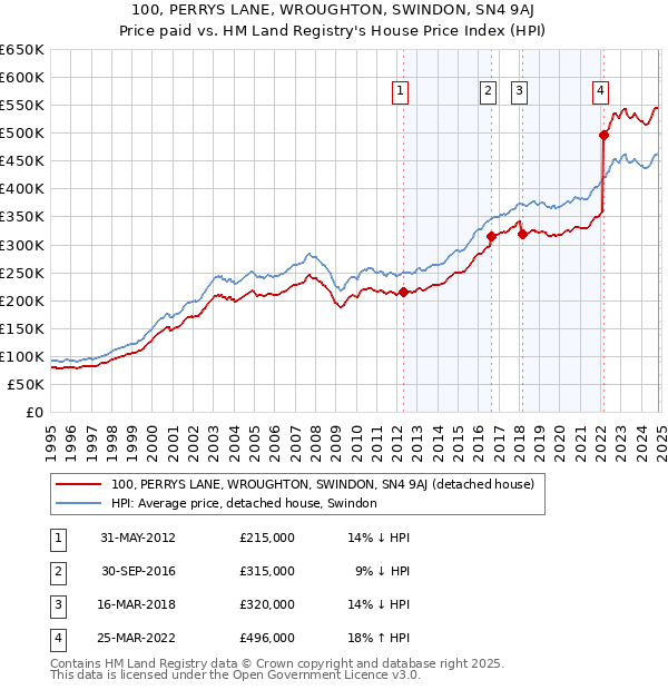 100, PERRYS LANE, WROUGHTON, SWINDON, SN4 9AJ: Price paid vs HM Land Registry's House Price Index