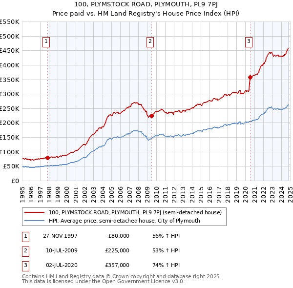 100, PLYMSTOCK ROAD, PLYMOUTH, PL9 7PJ: Price paid vs HM Land Registry's House Price Index