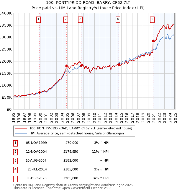 100, PONTYPRIDD ROAD, BARRY, CF62 7LT: Price paid vs HM Land Registry's House Price Index