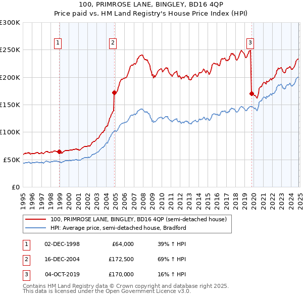 100, PRIMROSE LANE, BINGLEY, BD16 4QP: Price paid vs HM Land Registry's House Price Index