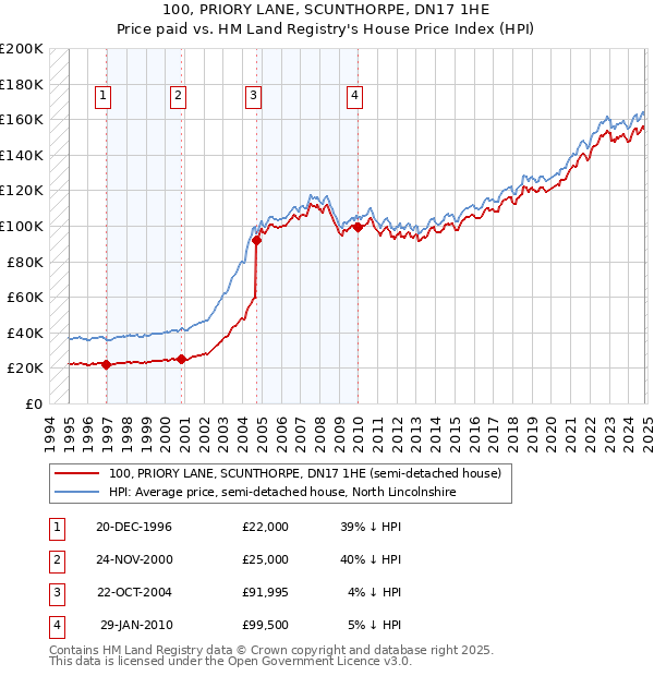 100, PRIORY LANE, SCUNTHORPE, DN17 1HE: Price paid vs HM Land Registry's House Price Index