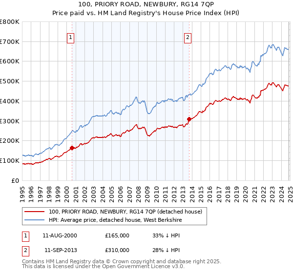 100, PRIORY ROAD, NEWBURY, RG14 7QP: Price paid vs HM Land Registry's House Price Index