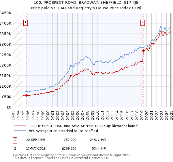 100, PROSPECT ROAD, BRADWAY, SHEFFIELD, S17 4JE: Price paid vs HM Land Registry's House Price Index