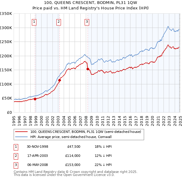 100, QUEENS CRESCENT, BODMIN, PL31 1QW: Price paid vs HM Land Registry's House Price Index