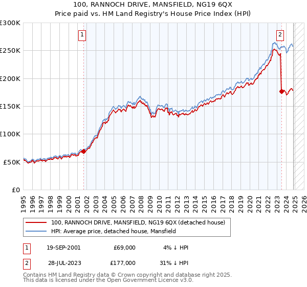 100, RANNOCH DRIVE, MANSFIELD, NG19 6QX: Price paid vs HM Land Registry's House Price Index