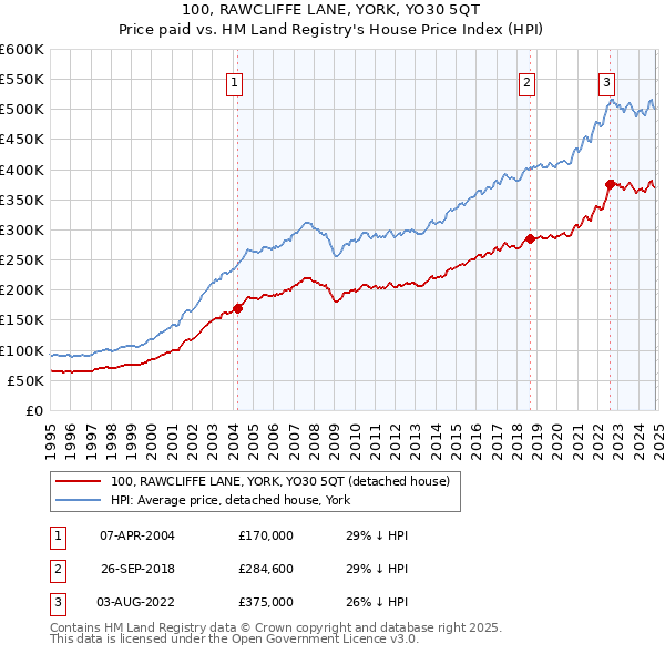 100, RAWCLIFFE LANE, YORK, YO30 5QT: Price paid vs HM Land Registry's House Price Index