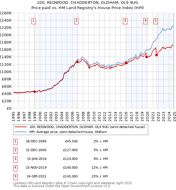 100, REDWOOD, CHADDERTON, OLDHAM, OL9 9UG: Price paid vs HM Land Registry's House Price Index