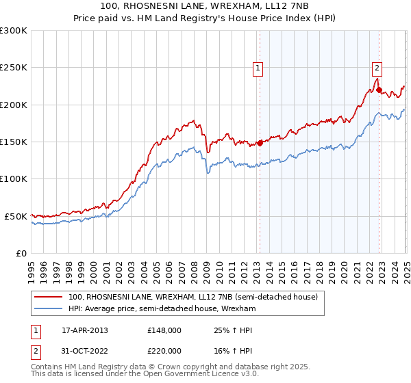 100, RHOSNESNI LANE, WREXHAM, LL12 7NB: Price paid vs HM Land Registry's House Price Index