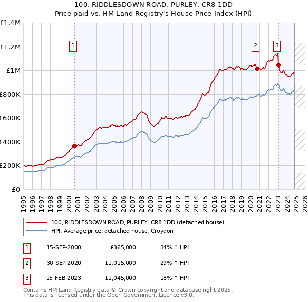 100, RIDDLESDOWN ROAD, PURLEY, CR8 1DD: Price paid vs HM Land Registry's House Price Index