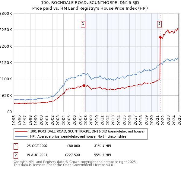 100, ROCHDALE ROAD, SCUNTHORPE, DN16 3JD: Price paid vs HM Land Registry's House Price Index