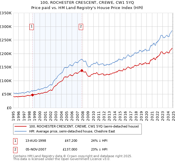 100, ROCHESTER CRESCENT, CREWE, CW1 5YQ: Price paid vs HM Land Registry's House Price Index