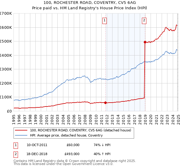 100, ROCHESTER ROAD, COVENTRY, CV5 6AG: Price paid vs HM Land Registry's House Price Index