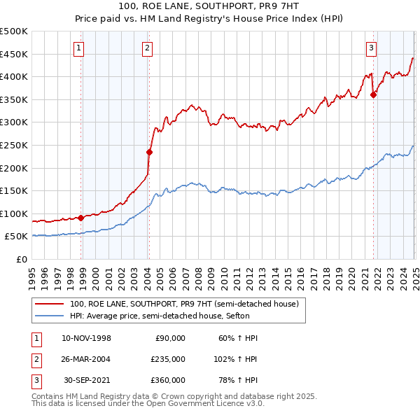 100, ROE LANE, SOUTHPORT, PR9 7HT: Price paid vs HM Land Registry's House Price Index