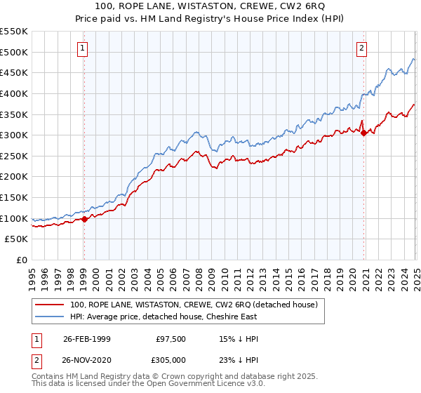 100, ROPE LANE, WISTASTON, CREWE, CW2 6RQ: Price paid vs HM Land Registry's House Price Index