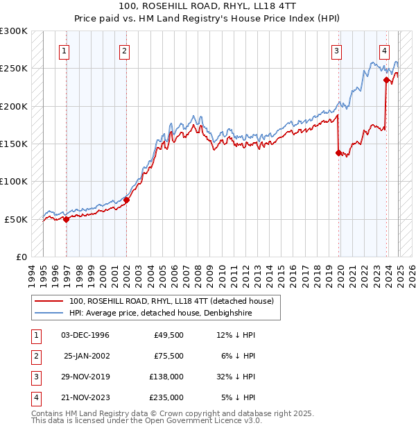 100, ROSEHILL ROAD, RHYL, LL18 4TT: Price paid vs HM Land Registry's House Price Index