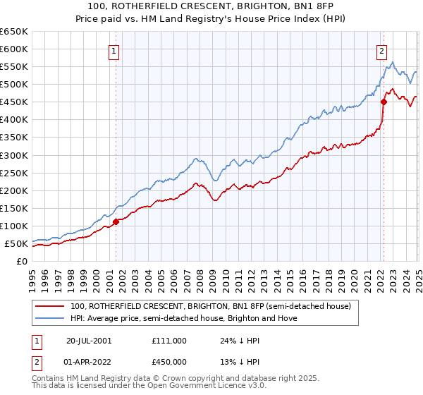 100, ROTHERFIELD CRESCENT, BRIGHTON, BN1 8FP: Price paid vs HM Land Registry's House Price Index