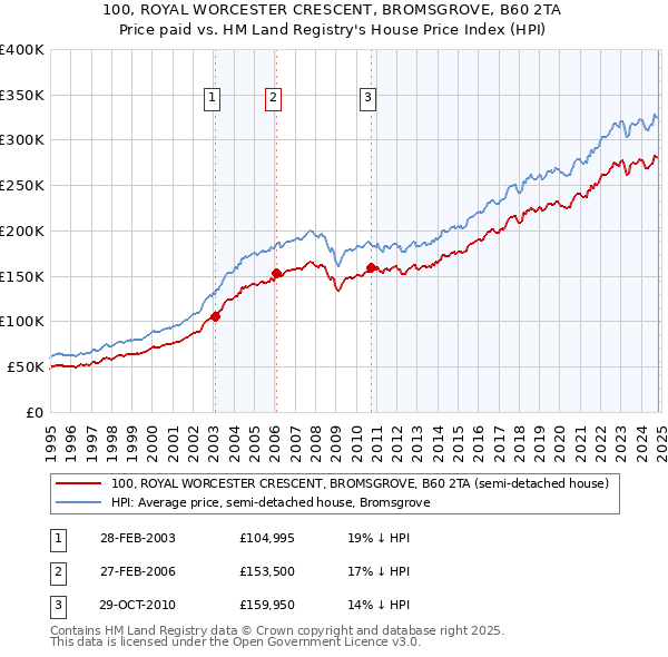 100, ROYAL WORCESTER CRESCENT, BROMSGROVE, B60 2TA: Price paid vs HM Land Registry's House Price Index