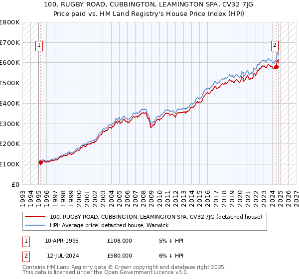 100, RUGBY ROAD, CUBBINGTON, LEAMINGTON SPA, CV32 7JG: Price paid vs HM Land Registry's House Price Index