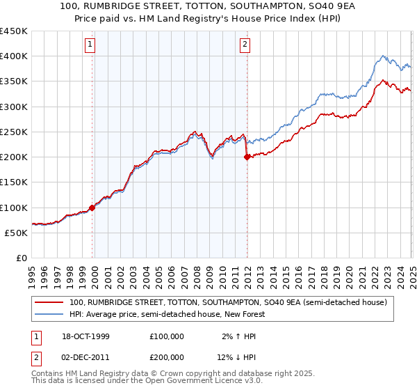 100, RUMBRIDGE STREET, TOTTON, SOUTHAMPTON, SO40 9EA: Price paid vs HM Land Registry's House Price Index