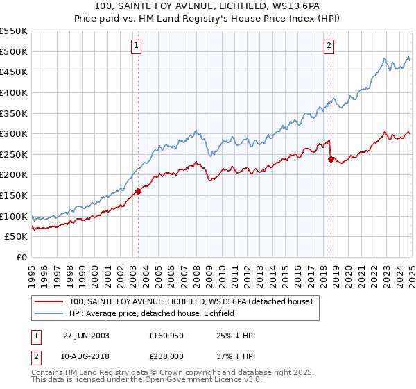 100, SAINTE FOY AVENUE, LICHFIELD, WS13 6PA: Price paid vs HM Land Registry's House Price Index