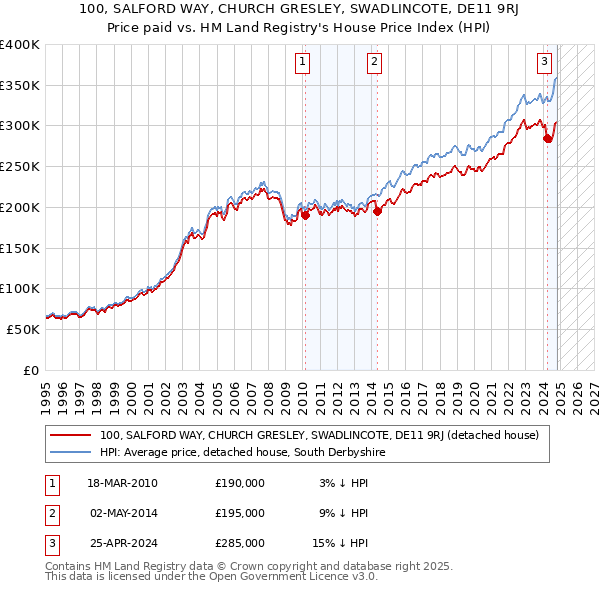 100, SALFORD WAY, CHURCH GRESLEY, SWADLINCOTE, DE11 9RJ: Price paid vs HM Land Registry's House Price Index