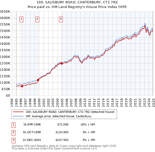 100, SALISBURY ROAD, CANTERBURY, CT2 7RZ: Price paid vs HM Land Registry's House Price Index