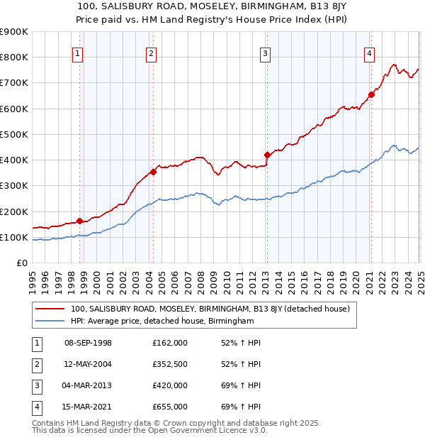 100, SALISBURY ROAD, MOSELEY, BIRMINGHAM, B13 8JY: Price paid vs HM Land Registry's House Price Index