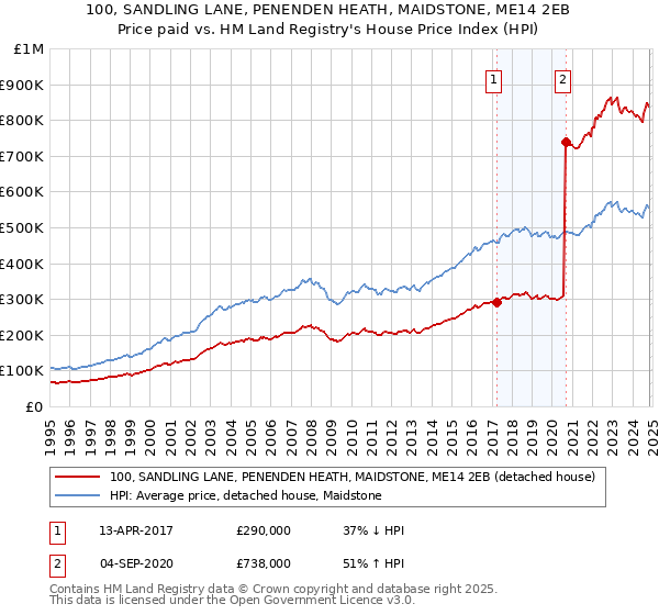 100, SANDLING LANE, PENENDEN HEATH, MAIDSTONE, ME14 2EB: Price paid vs HM Land Registry's House Price Index