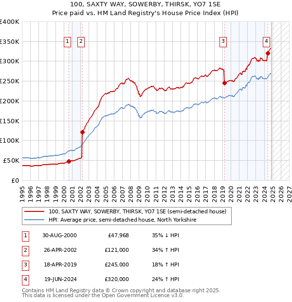 100, SAXTY WAY, SOWERBY, THIRSK, YO7 1SE: Price paid vs HM Land Registry's House Price Index