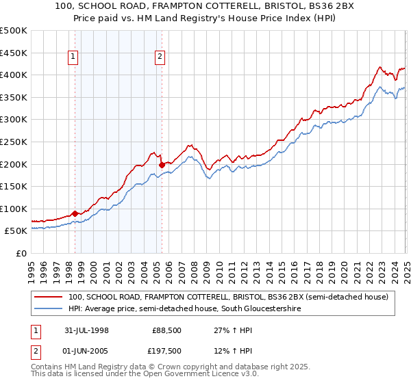 100, SCHOOL ROAD, FRAMPTON COTTERELL, BRISTOL, BS36 2BX: Price paid vs HM Land Registry's House Price Index