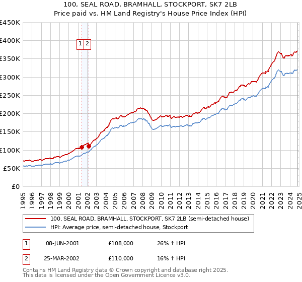 100, SEAL ROAD, BRAMHALL, STOCKPORT, SK7 2LB: Price paid vs HM Land Registry's House Price Index